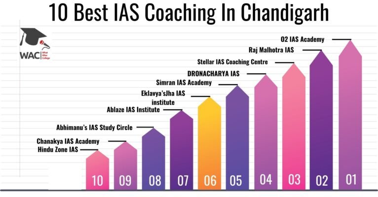 10 Best IAS Coaching in Chandigarh