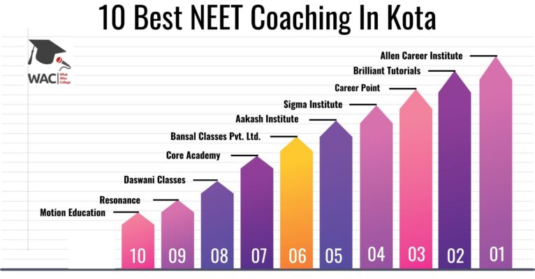 10 Best NEET Coaching in Kota