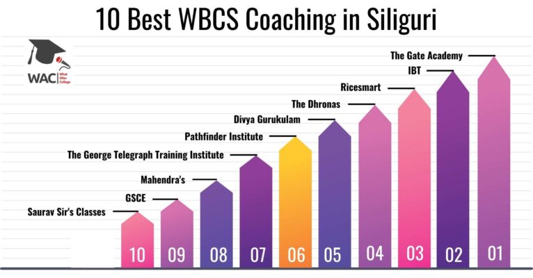 10 Best WBCS Coaching in Siliguri