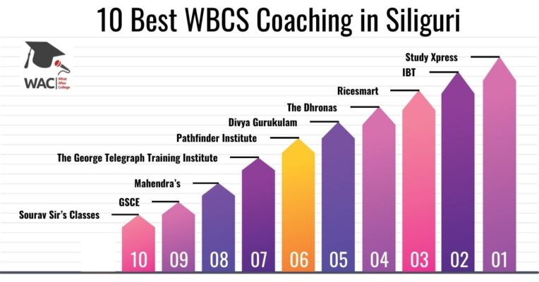 10 Best WBCS Coaching in Siliguri