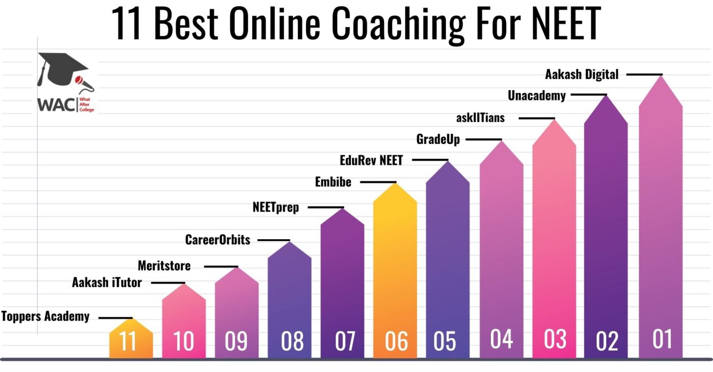 11 Best NEET Online Coaching