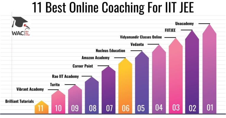 11 Best Online Coaching for IIT JEE