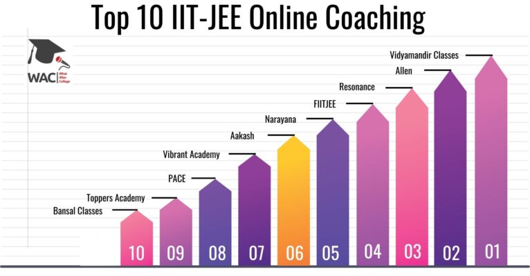 Top 10 IIT-JEE Online Coaching