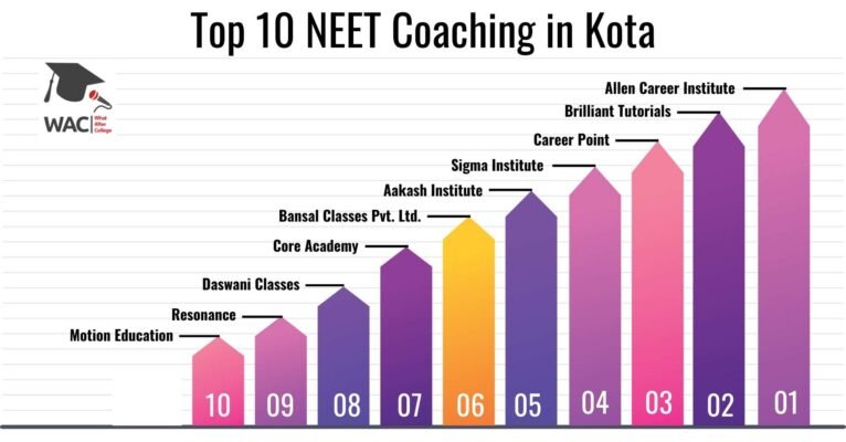 Top 10 NEET Coaching in Kota