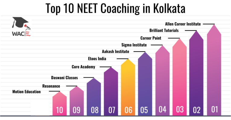 Top 10 NEET Coaching in Kota