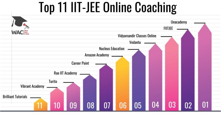 Top 11 Online Coaching for IIT JEE