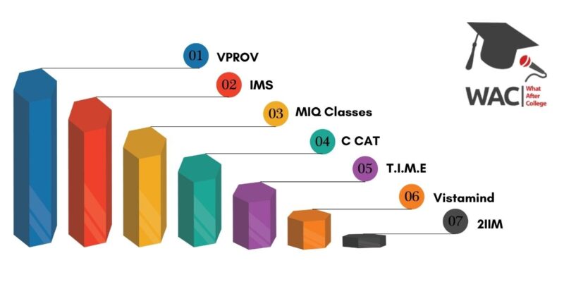 Top 7 CAT Coaching in Chennai