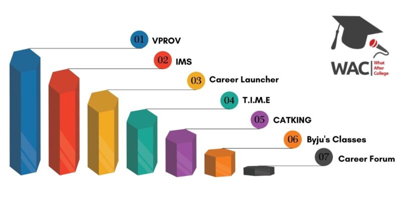 Top 7 CAT Coaching in Mumbai