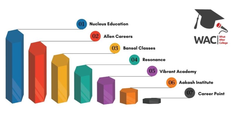 Top 7 IIT JEE Coaching on Kota
