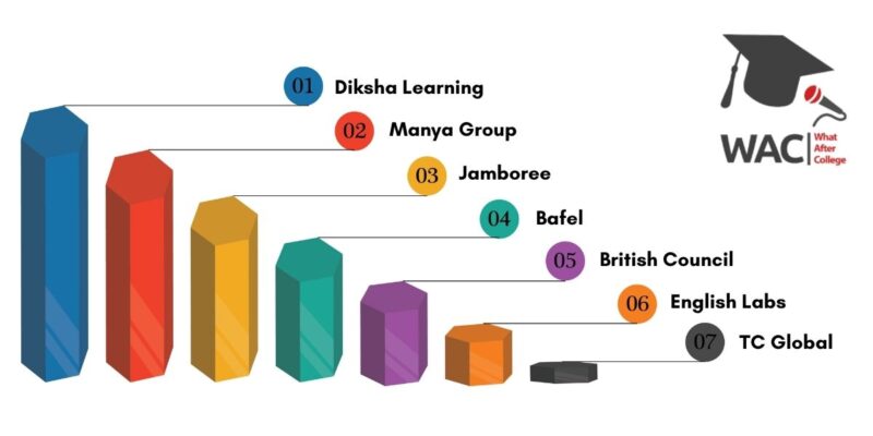Top 7 TOEFL Coaching In Kolkata