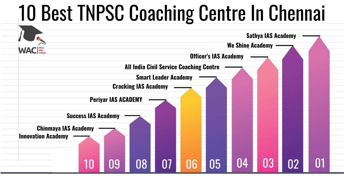 10 Best TNPSC Coaching Centre In Chennai