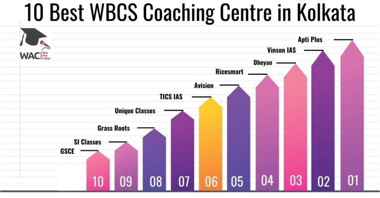 10 Best WBCS Coaching Centre in Kolkata