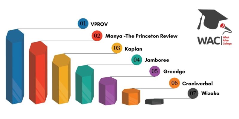 7 Best GRE Coaching in Chennai