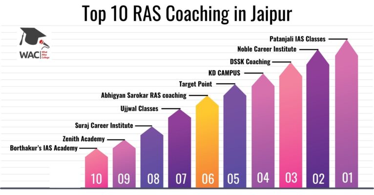 RAS Coaching in Jaipur