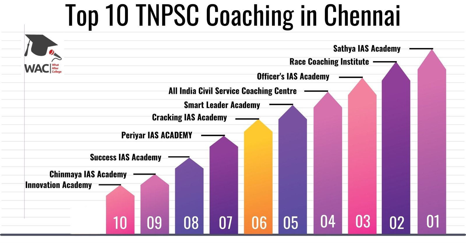 TOP 10 TNPSC Coaching Centre In Chennai | What After College