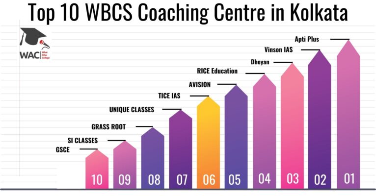 Top 10 WBSC Coaching centre in Kolkata