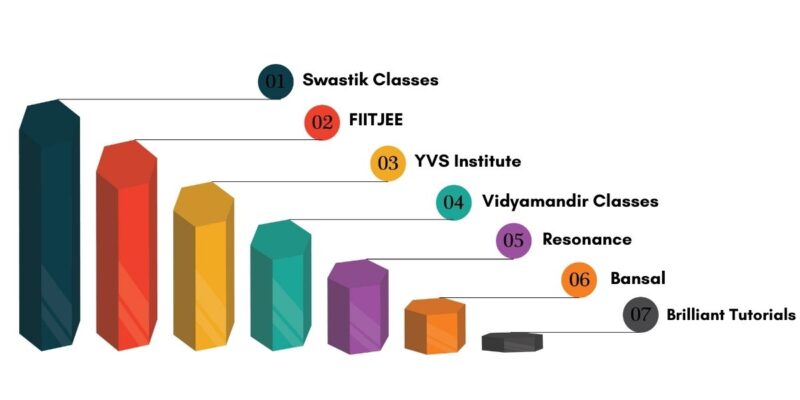 IIT JEE Coaching in Delhi