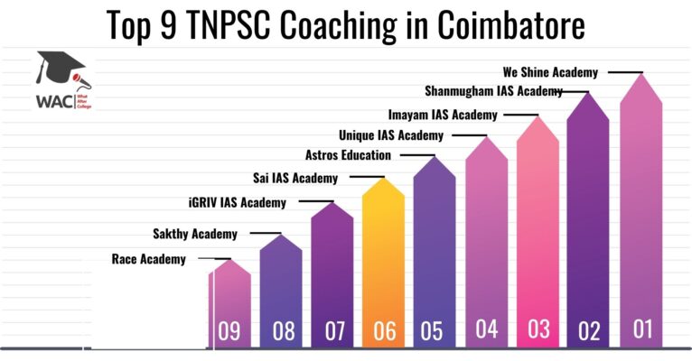 Top 9 TNPSC Coaching in Coimbatore