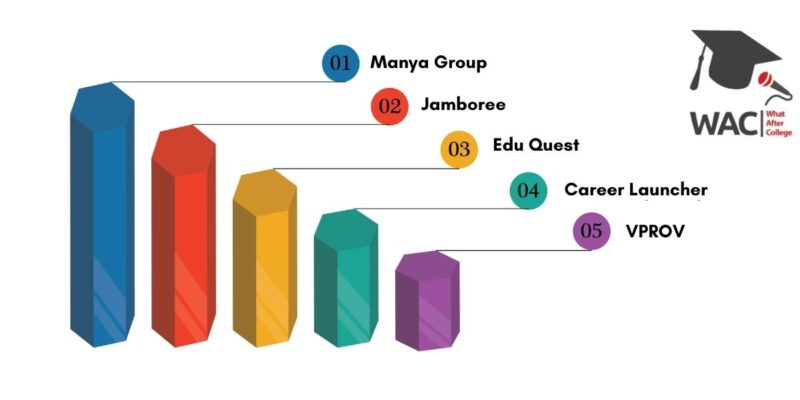 Top 5 SAT Coaching in Banaglore
