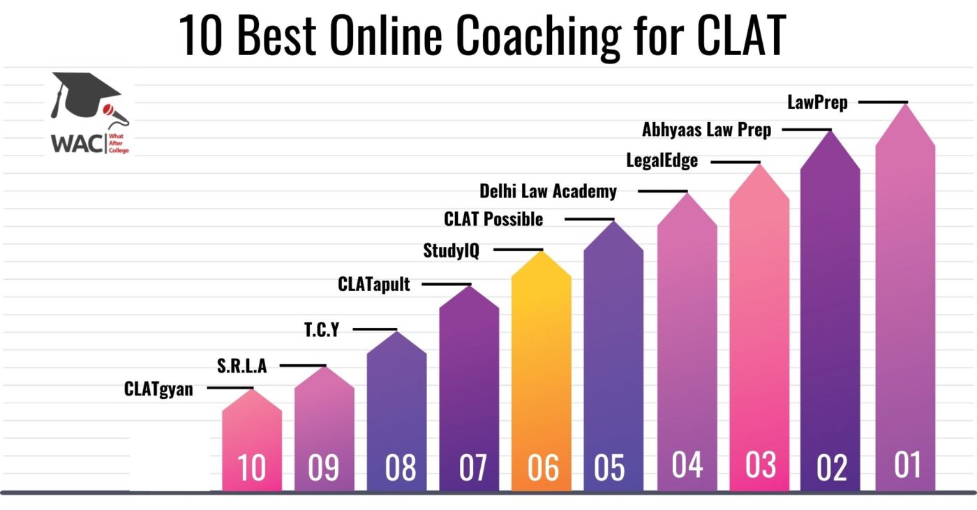 10 Best Online Coaching for CLAT
