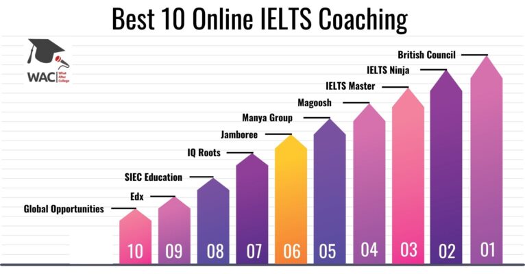 Best 10 Online IELTS Coaching
