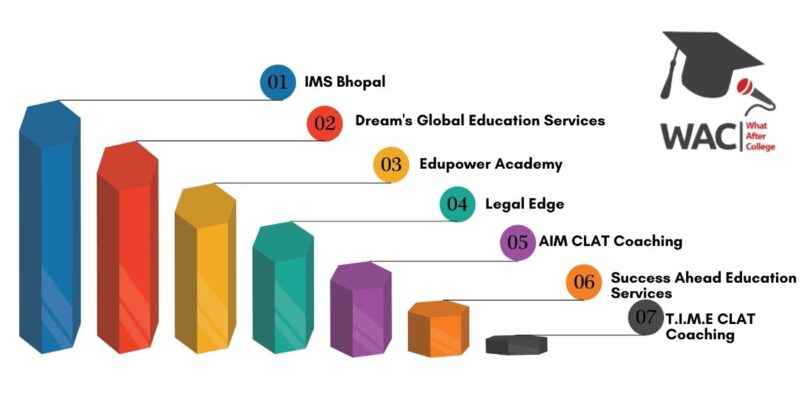CLAT Coaching in Bhopal