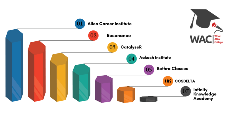 best IIT coaching institute in Ahmedabad