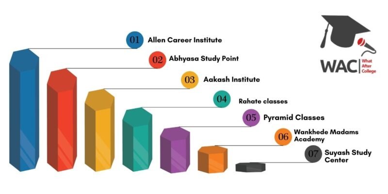 NEET classes in Nagpur