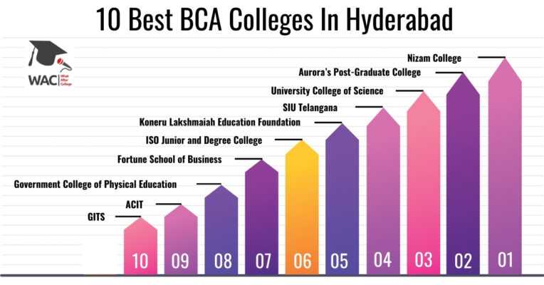 BCA Colleges In Hyderabad
