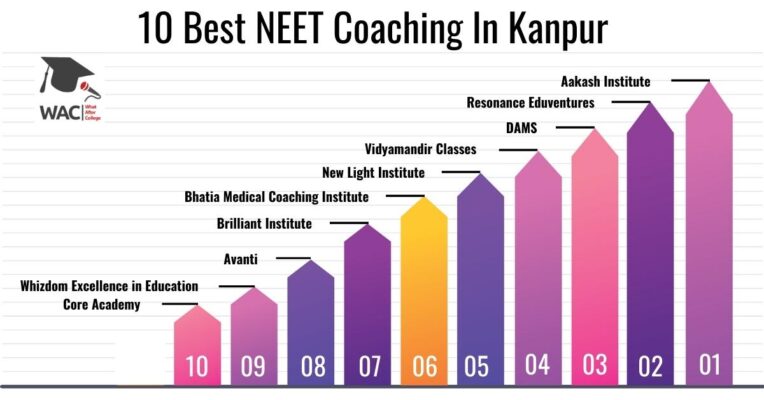 10 Best NEET Coaching In Kanpur
