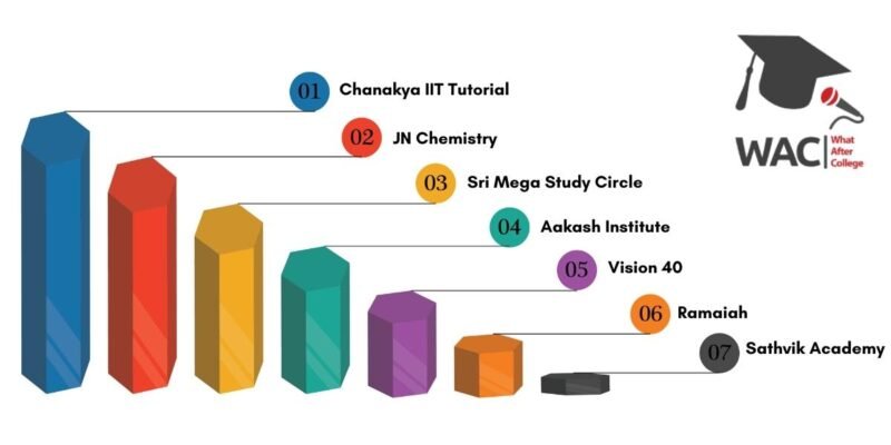 best coaching for IIT JEE in Hyderabad