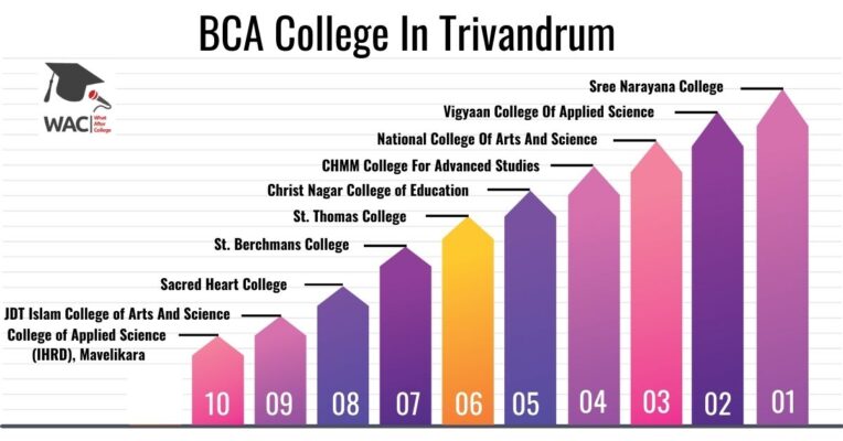 BCA College In Trivandrum