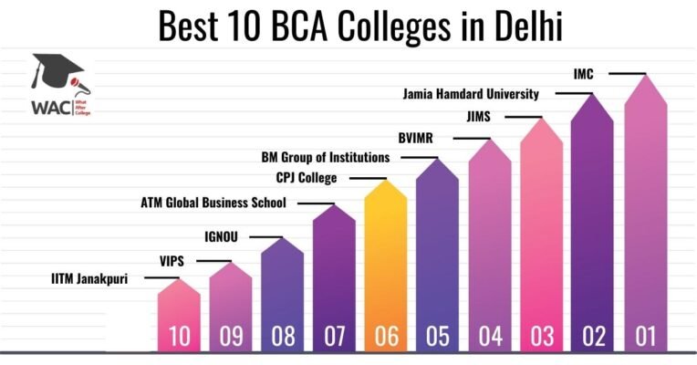 BCA Colleges in Delhi