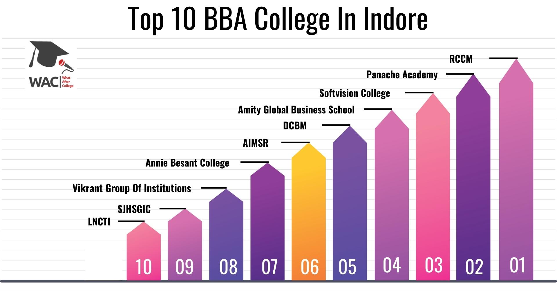 Top 10 BBA College In Indore | What After College