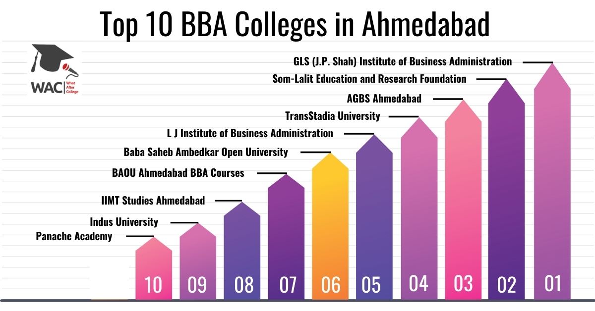 10 Best BBA Colleges in Ahmedabad | Enroll in BBA Colleges in Ahmedabad