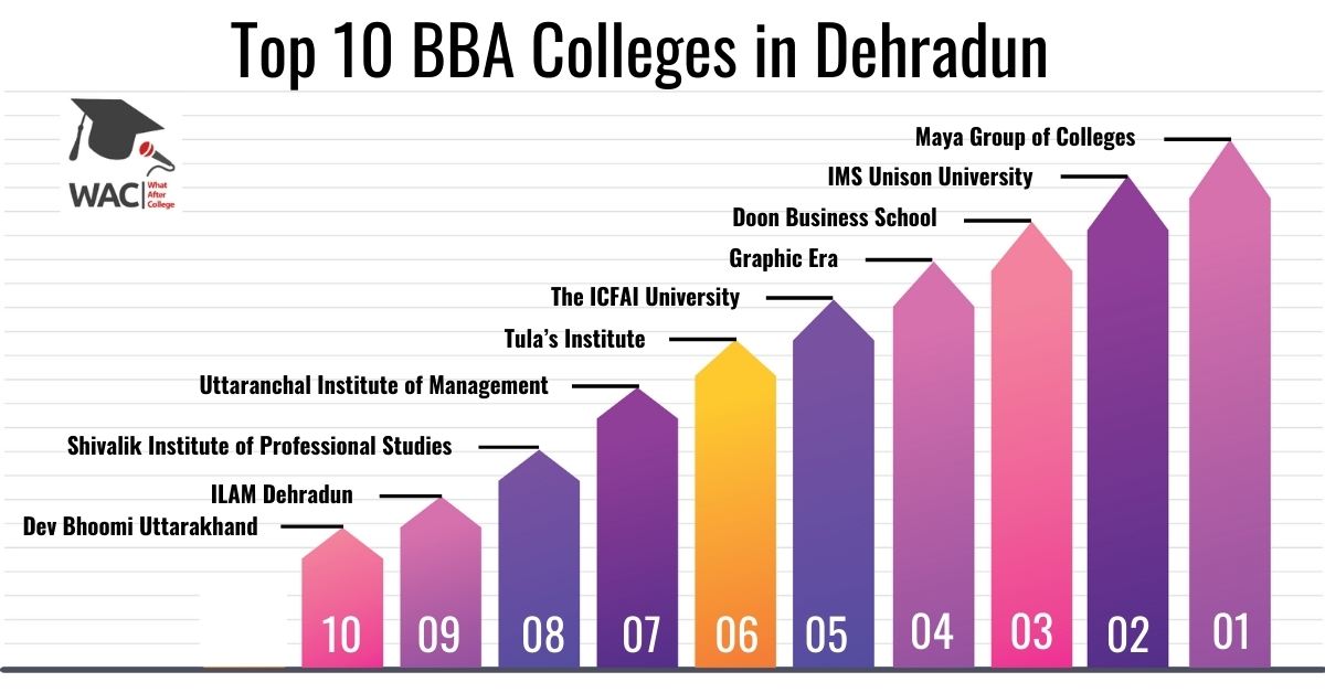 Top 10 BBA Colleges in Dehradun