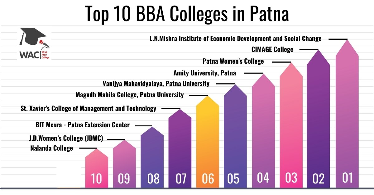 Top 10 BBA Colleges in Patna