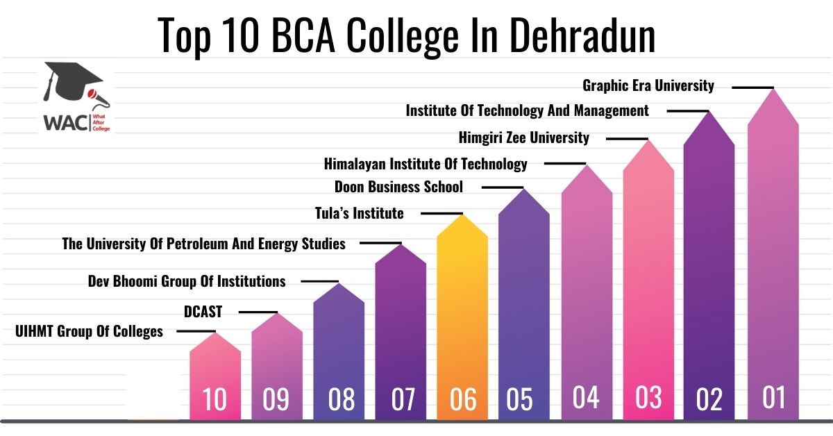 BCA College in Dehradun