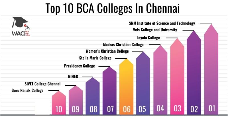 Top 10 BCA Colleges In Chennai