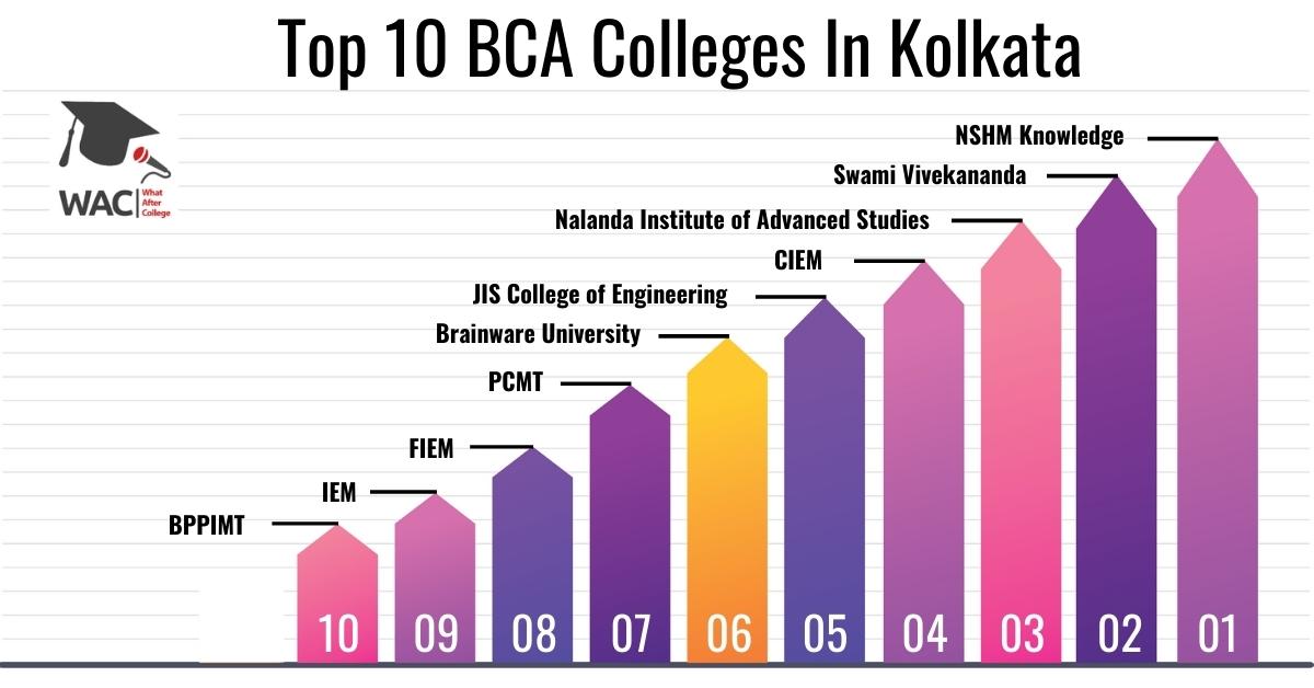 BCA Colleges In Kolkata
