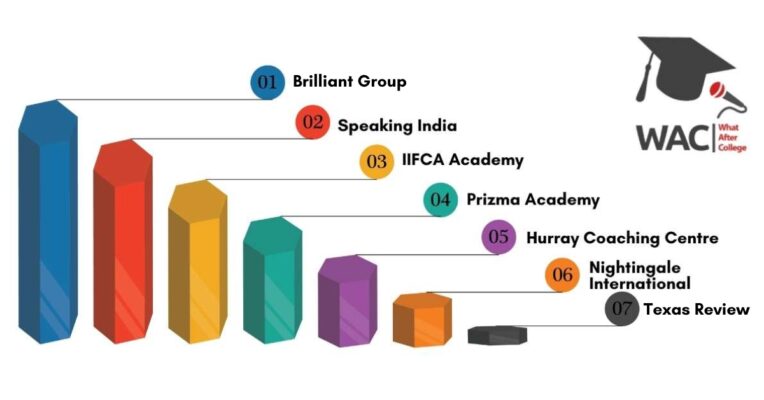 IELTS Coaching in Bangalore