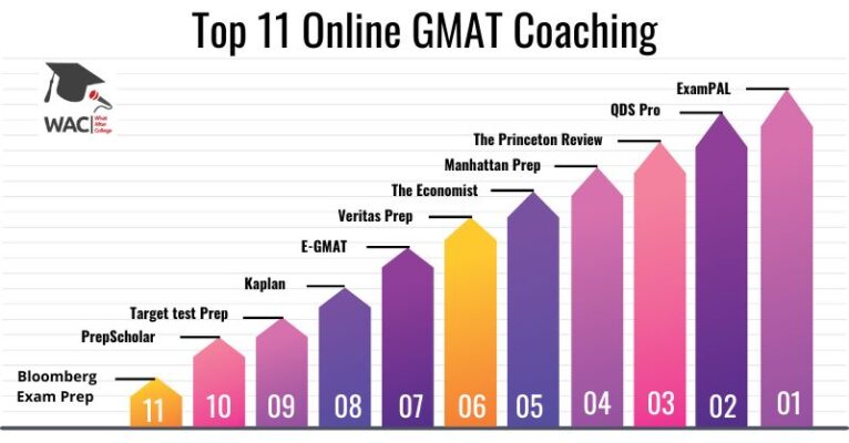 Online GMAT Coaching