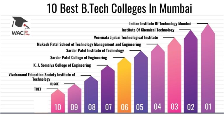 10 Best BTech Colleges In Mumbai | Best BTech College In Mumbai