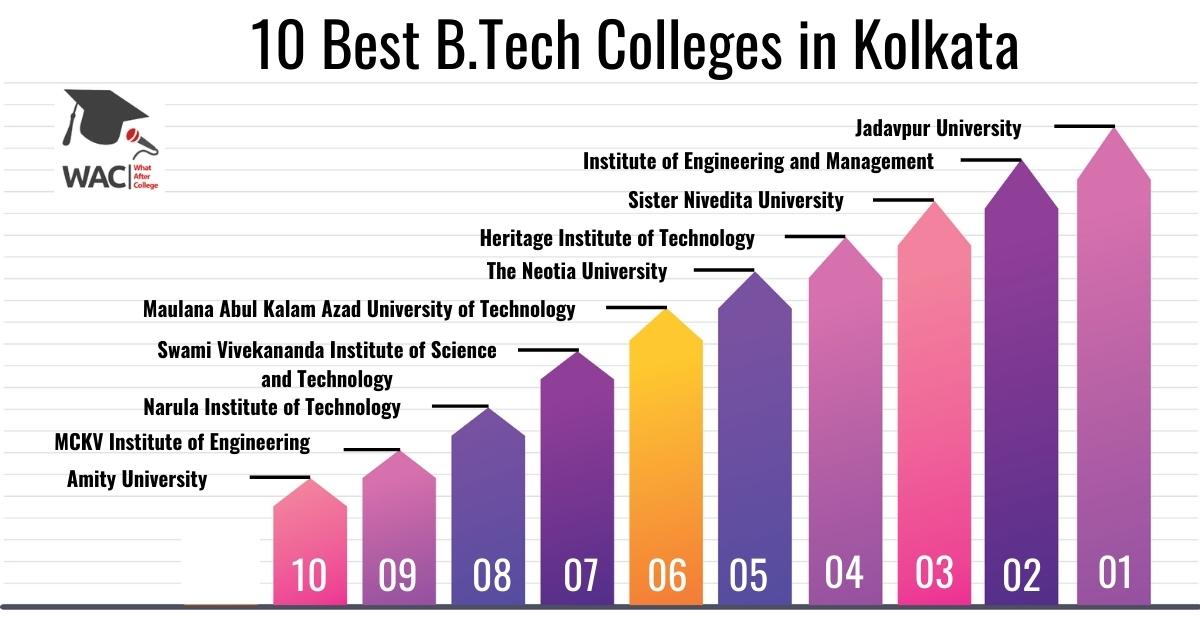 10 Best B.Tech Colleges In Kolkata