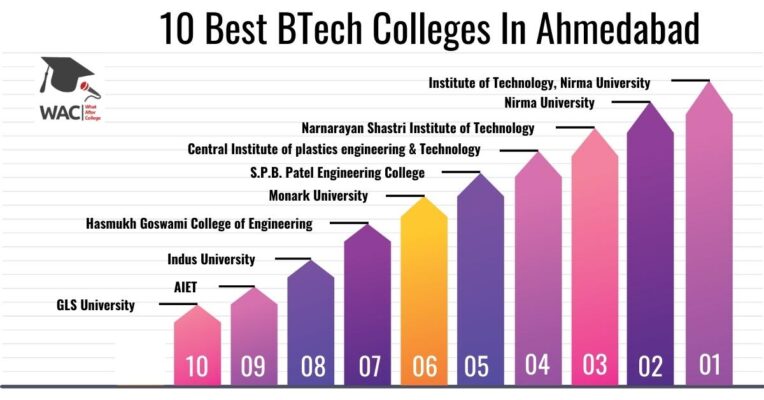 BTech Colleges In Ahmedabad