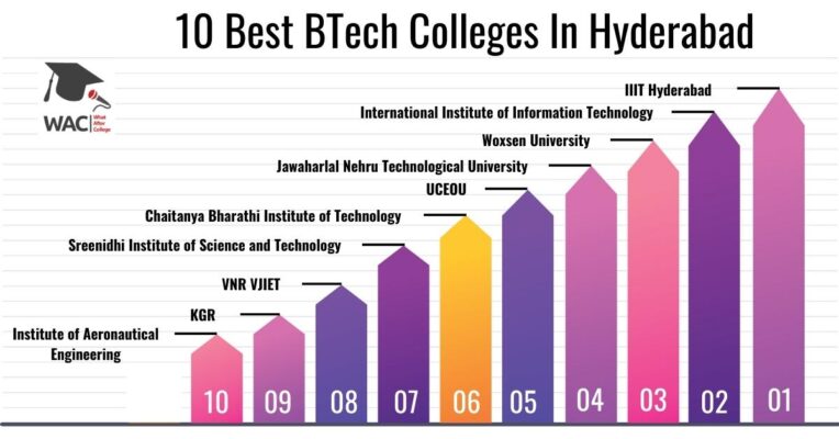BTech Colleges In Hyderabad
