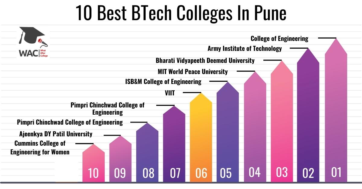 10 Best B tech Colleges In Pune | Enroll in Top Btech Colleges In Pune