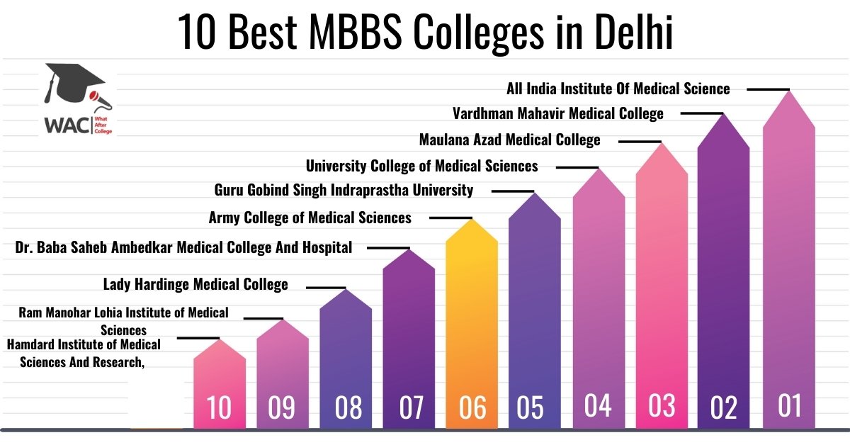 10 Best MBBS Colleges in Delhi