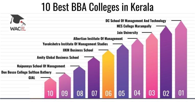 BBA Colleges in Kerala