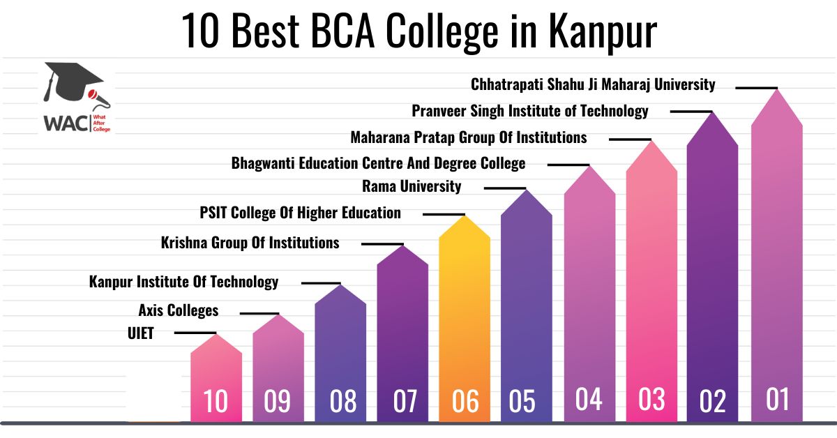 10 Best BCA College in Kanpur | Enroll in the Top BCA Colleges in Kanpur